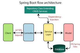 Spring Boot Architecture Javatpoint