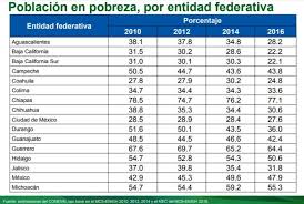 Cinco de estas entidades tienen niveles de pobreza superiores al porcentaje nacional (43.6%), entre estas destacan oaxaca y chiapas con 70.4 y 77.1%, respectivamente. Imco Medicion De La Pobreza En Mexico 2016 Via Coneval