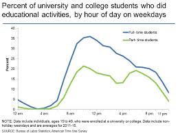 Many people, college students included, aren't fully aware of the difference between a co. American Time Use Survey Charts By Topic Students