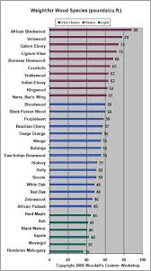 wood density chart walesfootprint org