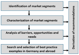 More doors to brownfields opportunity still to unlock. Energies Free Full Text Nine Measures To Take Unlocking The Potential For Biomass Heat In The German Industry And The Trade Commerce And Service Sector Html