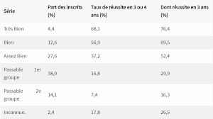 Check spelling or type a new query. Qui Reussit En Licence Les Echos Start