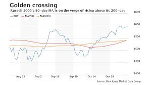 a golden cross is forming in a key stock market index of