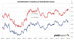 Australian Government Bonds