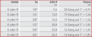 I'm going to multiply the first two together, as well as the last two together. G Oder R Und Bsp Gewindearten Bestimmung Verschraubungen Technische Informationen Bola Schlauche Ruhrwellen Magnetruhrer Laborbedarf Aus Ptfe