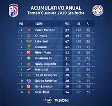 Who won the last copa america? Copadeprimera Tabla De Copa De Primera Apf Facebook