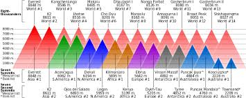 Easy to use converter for feet to metres (ft to m) height conversions and metres to feet and inches (m to ft in) height conversion for british and international heights. Eight Thousander Wikipedia