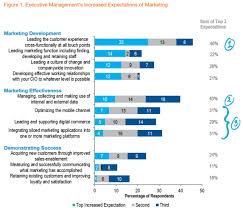 Cmos Pressed To Lead Customer Experience Efforts But Their