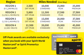 Competent Spirit Airlines Rewards Chart 2019