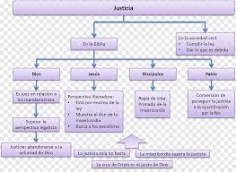 En ocasiones es interesante contar con un recurso para visualizar ideas o conceptos. Misericordiae Vultus Bible Justice Esquema Conceptual Mercy Png Pngegg