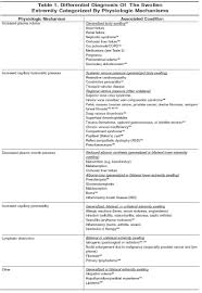The Differential Diagnosis For Extremity Swelling Is Extensive Because Numerous Entities Caus Pediatric Nurse Practitioner Pediatric Nursing Nursing Study Tips