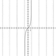 , , to find the vertical asymptotes for. Graph The Asymptote Of A Tangent Function Dummies
