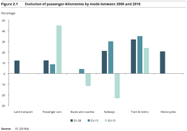Welcome to the independent transport commission. Eea Walking Cycling And Public Transport In Cities Remain Greener Mobility Options Than Electric Scooters Or Car Ride Hailing Green Car Congress