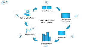 Data Science Steps Data Science Data Mining Big Data Technologies