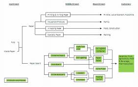 77 judicious process of papermaking in flow chart