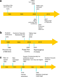 Involvement and major developments in afghanistan over the past 19 years. Timeline Showing Major Events In The History Of A Afghanistan 25 26 Download Scientific Diagram