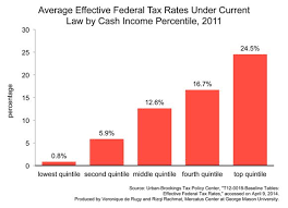 Updated Average Effective Federal Tax Rates Federal Taxes Tax Rate Federal Income Tax