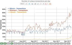 No i just bought litecoin posts. What Is The Difference Between Bitcoin Ethereum And Litecoin Quora
