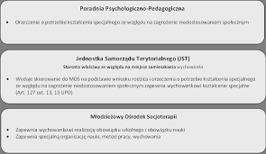 Find this pin and more on mos zielonka by mariolapopawska. Https Kuratorium Kielce Pl Wp Content Uploads 2018 05 Mow I Mos W Systemie Edukacji 1 Pdf