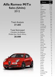 Image result for Azzurro Zenith 2012 MiTo