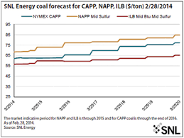 snl energy notes strong pricing production slowdown in