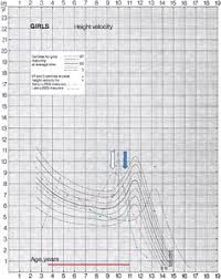 Growth Trajectory And Pubertal Tempo From Birth Till Final