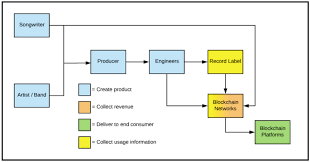 The supply chain concept is experiencing a fundamental paradigm shift in respect to the music industry, that is being evidenced by the following research findings: Recorded Music Supply Chain With Blockchain Technology Download Scientific Diagram
