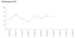 How To Build An Xmr Chart For Your Kpi Or Performance Measure