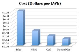 Future Energy Source Solar Power Energy Storage For The