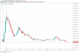 Get cardano(ada) price, charts, market capitalization and other cryptocurrency info about cardano. Cardano Ada Price Data Analysis All Time Low Against Btc Observed Cryptopolitan