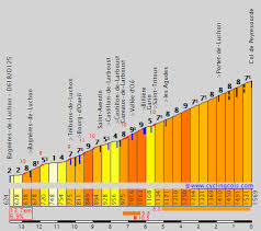 Cyclingcols Col De Peyresourde Giro D Italia North East France