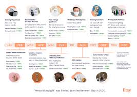 Check spelling or type a new query. Etsy S Year In Review And First Look At 2021 Trends Etsy News Blog
