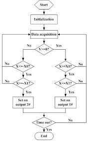 Flow Chart For The Ignition Signals Generator Download