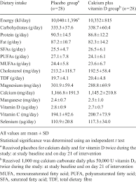 Delicious supplement with 100% dv folic acid, good source of calcium & choline. Dietary Intakes Of Pregnant Women With Gdm Who Received Either Calcium Download Table