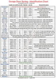When the door is closed and at rest the torsion spring stores enormous amounts of energy and when you want the door to open the spring helps by uncoiling and releasing that energy. Garage Door Spring Identification Chart Garage Door Spares Garage Door Parts To Buy Online With Fast Delivery
