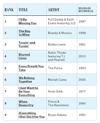 summer songs 100 biggest of all time billboard