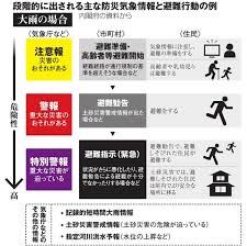 記録的短時間大雨情報の発表基準一覧表 令和元年6月4日現在 発表基準 発表基準 80 90 90 90 石狩地方、空知地方 100 100 後志地方 80 北部 100 90 南部 110 釧路地方、根室地方 80 100 十勝地方 90 110 100 北部 100 100 南部 90 å¤§é›¨ é¿é›£ã®ç›®å®‰ã¯ æ°—è±¡åº æ³¨æ„å ± è­¦å ± ç‰¹åˆ¥è­¦å ± æœæ—¥æ–°èžãƒ‡ã‚¸ã‚¿ãƒ«