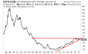 The Us Vs Emerging Market Chart Is Flashing A Key Signal