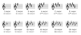 In music, a sequence is the restatement of a motif or longer melodic (or harmonic) passage at a higher or lower pitch in the same voice. 2