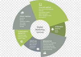 05.02.2020 · social media management software provides functionality to administer social media accounts, schedule posts, suggest content, and boost posts. Marketing Information Organization Brand Digital Identity Digital Marketing Growth Text Service Organization Png Pngwing