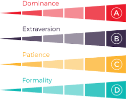 The two central tests developed and administered by predictive index are the predictive index cognitive assessment or pica and the predictive index behavioral assessment or piba. The Predictive Index Results Predictive Index Scores Predictive Success