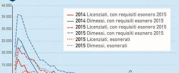 In lavorazione presso l'ufficio postale. Sgravi Contributivi Di Renzi Il Bilancio 16 7 Miliardi Alle Aziende E Tre Anni Dopo Meta Dei Contratti Non Ci Sono Piu Il Fatto Quotidiano