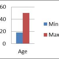 Column Chart For Age Preference In Industry Download