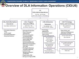 Information Operations Support To Americas Combat Logistics