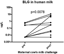 The problem is the cow's milk proteins, not the lactose. Presentation And Management Of Food Allergy In Breastfed Infants And Risks Of Maternal Elimination Diets The Journal Of Allergy And Clinical Immunology In Practice