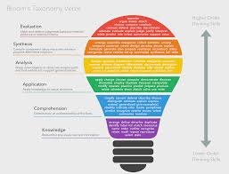 Bloom S Taxonomy Verbs Free Chart And Handout Fractus Learning Blooms Taxonomy Verbs Higher Order Thinking Skills Effective Learning