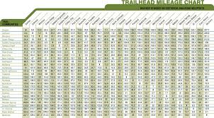 Mileage Chart Missouri State Parks