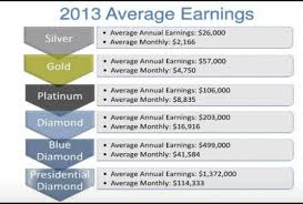How To Earn With Doterra