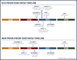 amended fafsa rules for prior prior year ppy income