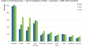 European colonisation began in 1788 with the establishment of a british penal colony in new south wales. Migration In Australia Facts And Figures